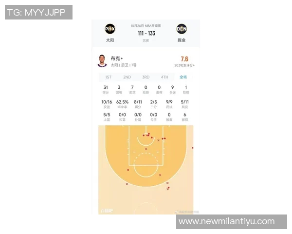 布克外线手感冰凉三分球失准却依然砍下27分助攻表现抢眼 布克外线手感冰凉三分球失准却依然砍下27分助攻表现抢眼